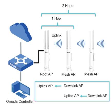 Frequently Asked Questions about EAP Mesh Network | TP-Link United Kingdom