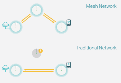 Mesh WiFi