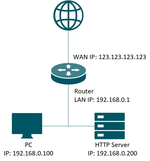 SOLVED] Port Forwarding for IP Camera not working