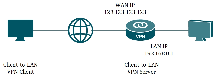 How to establish an SSL VPN Server by Omada Router in Standalone