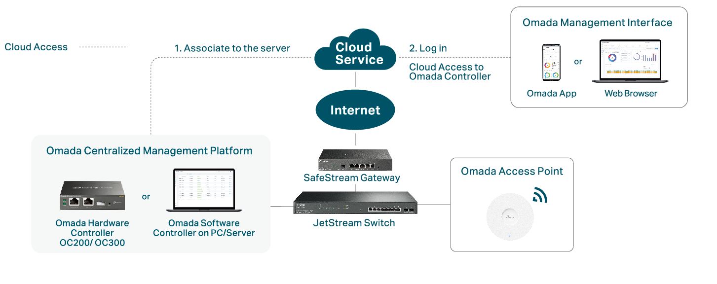 On-Premises Controller with Cloud Access