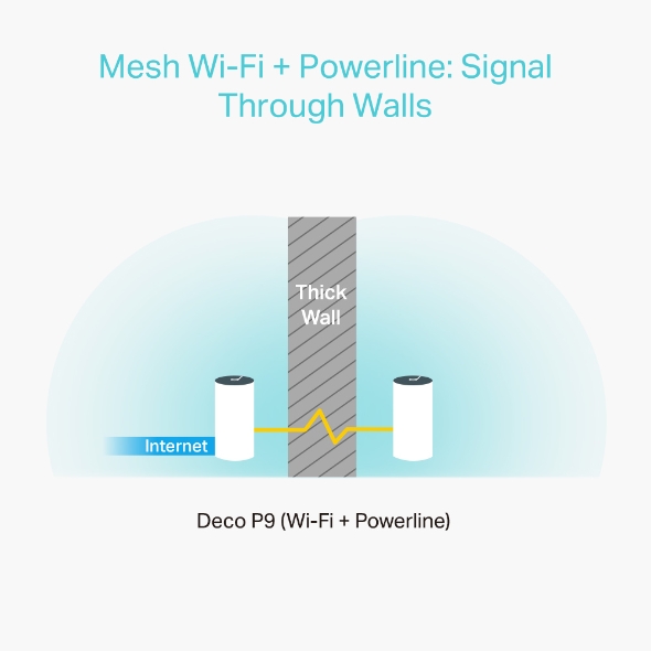 Deco P9, AC1200+AV1000 Whole Home Hybrid Mesh Wi-Fi System