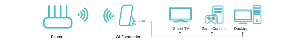 Extensor de WiFi Tp-Link RE105 - Diza Online