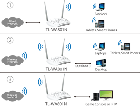 TL-WA801N, 300Mbps Wireless N Access Point