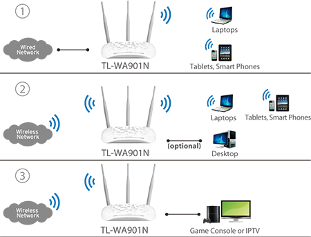 TP-LINK TL-WA901N wireless access point 450 Mbit/s White Power over Ethernet  (PoE)