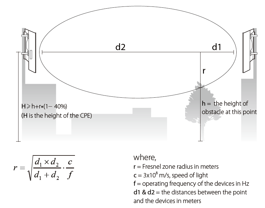 LINE OF SIGHT - THE REAL RANGE OF WIRELESS COMMUNICATIONS - Tekon