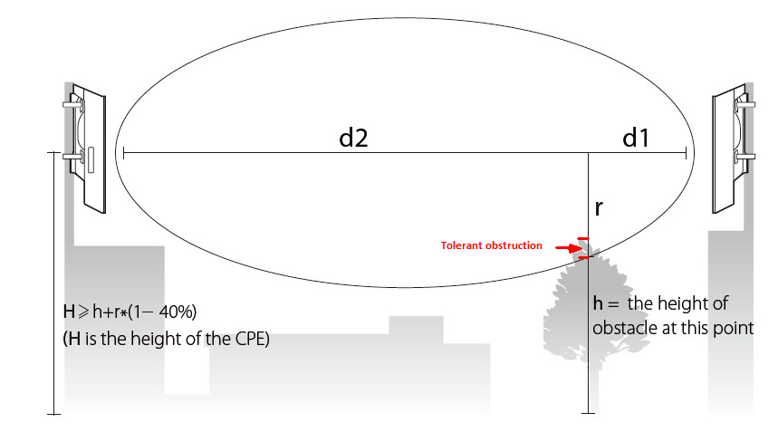 Long distance wireless connection concerns when using outdoor access point