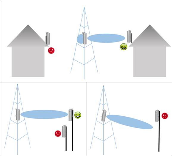 Introduction of directional antenna on outdoor AP