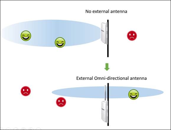 Introduction of directional antenna on outdoor AP