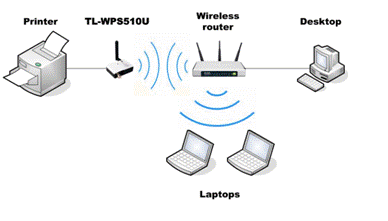 tp-link tl-wps510u configuración de host de impresión inalámbrica