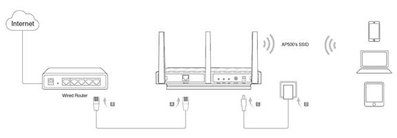 you may select Access Point Mode of your 11ac wireless access point.