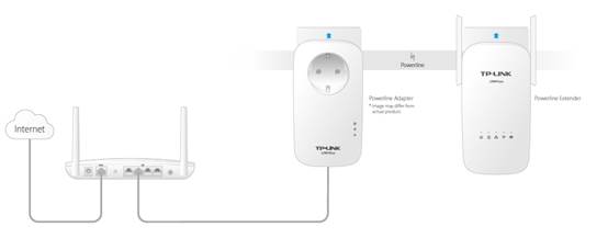 Connect the powerline adapter to an available LAN port of the host router.