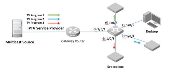 Set top box and Desktop and Router are in the same VLAN 1, it is the factory default settings.