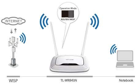 TL-WR843ND, 300Mbps Wireless AP/Client Router