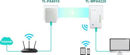 Extensor Repetidor De Señal Wifi Tp-Link Tl Wpa 4220 Kit 300Mb