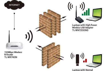 TL-WN7200ND, 150Mbps High Power Wireless USB Adapter