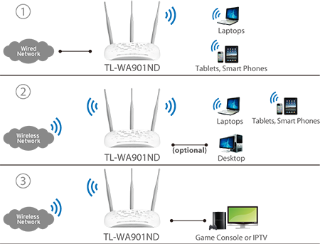 TP-Link Wireless Access Point 450Mbps With 3 Antennas, WA901ND, AYOUB  COMPUTERS