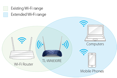 RANGE EXTENDER TP-LINK TL-WA830RE 300MBPS/2ANT/IND