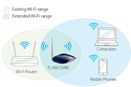 TL-WA730RE, 150Mbps Wireless Range Extender