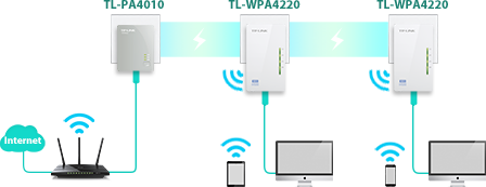 CPL TP-Link Extender AV500 2-port Powerline Wi-Fi Extender 3-pack KIT 500  Mbps (TL-WPA4220 TKIT) prix Maroc