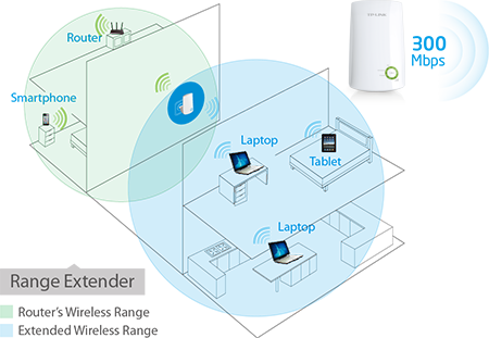 TL-WA854RE, 300Mbps Universal Wi-Fi Range Extender