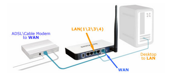 Переделать lan в adsl