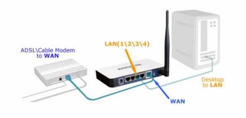 modem and router setup