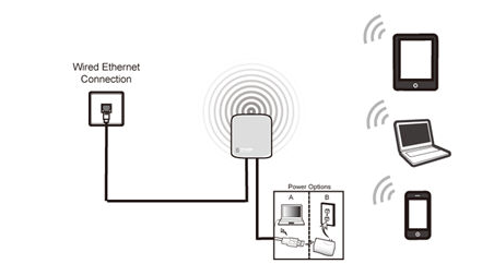 Comment configurer le mode Point d'accès sur le TL-MR3020 et le TL-MR3040