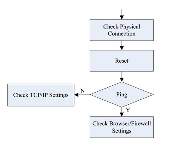 Ip Address Configuration Chart