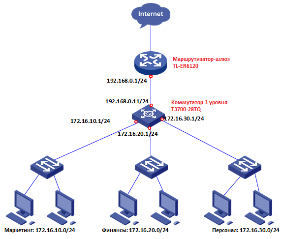 Как соединить два коммутатора cisco