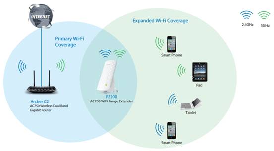 How To Setup Tp-Link AC750 RE200 Dual Band Wireless Extender 