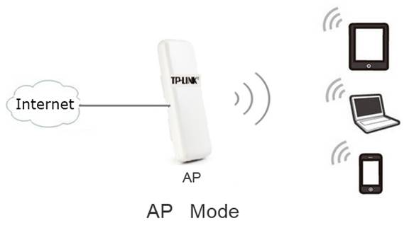 How to configure the Access Point mode on the TL-WA7210N