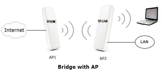 How to configure the bridge with AP mode on the TL WA7510N TP