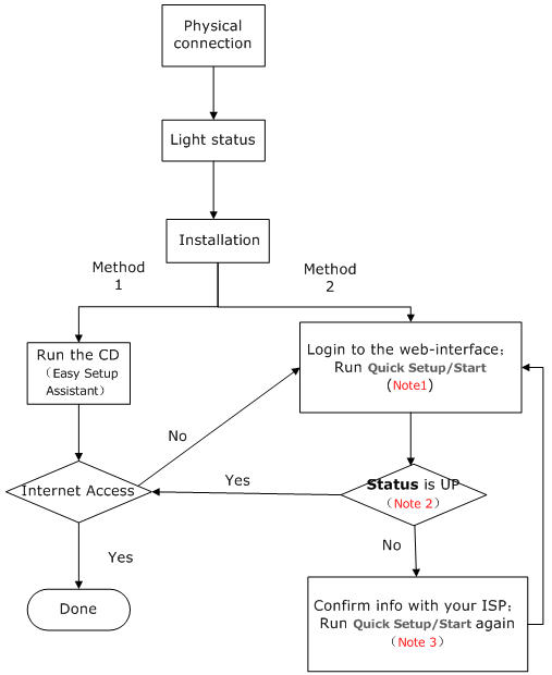 ADSL Modem Router All-in-one Troubleshooting Guide