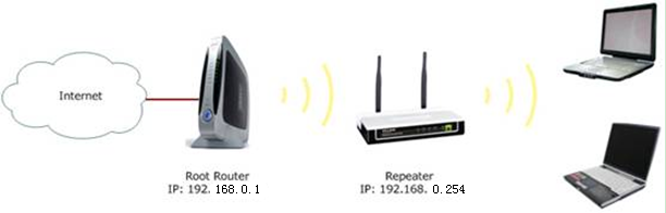 Setup Wireless REPEATER mode on TP-LINK TL-WR840N