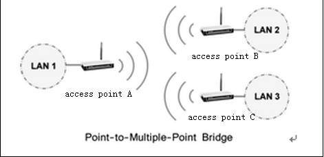 Pont WiFi Indoor