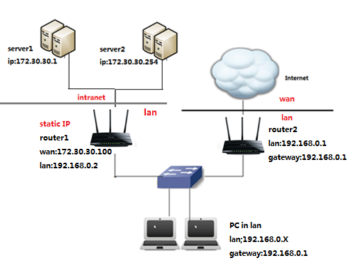 connect cable modem d'link to Routing configure  TP on to Static wireless routers?  How