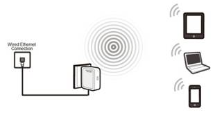 An AP mode setup illustration: the TP-Link device connected to a wall Ethernet port and three wireless clients represented by mobile phones and laptops.