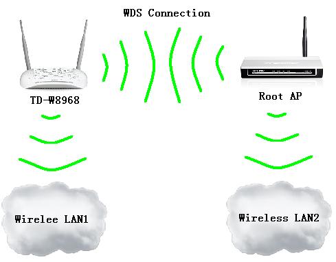 Mesh Routing And Wireless Distribution Systems (WDS)