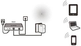 A Wireless Router mode setup illustration: the TP-Link device connected a modem and three wireless clients represented by mobile phones and laptops.  