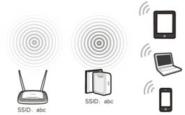 A Range Extender mode setup illustration: the TP-Link device connected to a router’s Wi-Fi with an identical network name and three wireless clients represented by mobile phones and laptops.