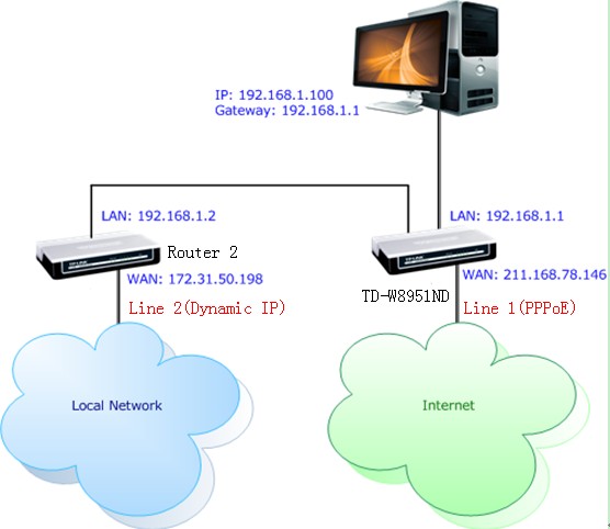 How to configure Static Routing on TP-Link ADSL2+ modem router ...