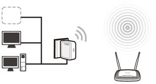 Illustration de la configuration du mode client : l'appareil TP-Link connecté au Wi-Fi d'un routeur et trois clients filaires représentés par des ordinateurs.