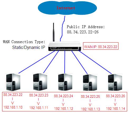 Dynamic ip