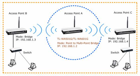 Puente best sale inalambrico wifi