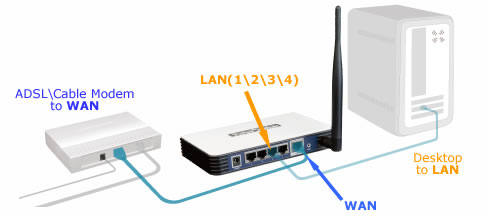 How do I install TP-Link wireless router to work with DSL Modem (PPPoE)?