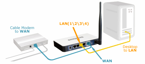 How to Connect Ethernet Cable to Wireless Router