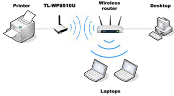 How to configure the TL-WPS510U working on Infrastructure mode through its  web page