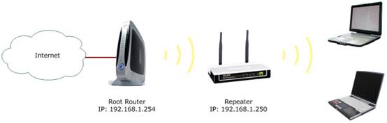 Configurar router nisuta discount 802.11 n como repetidor