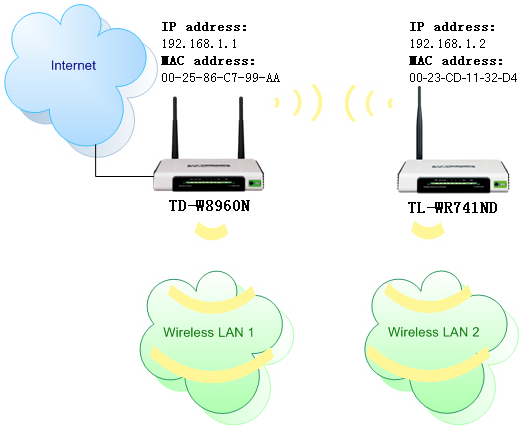 Как настроить функцию wds на маршрутизаторах tp link серии archer